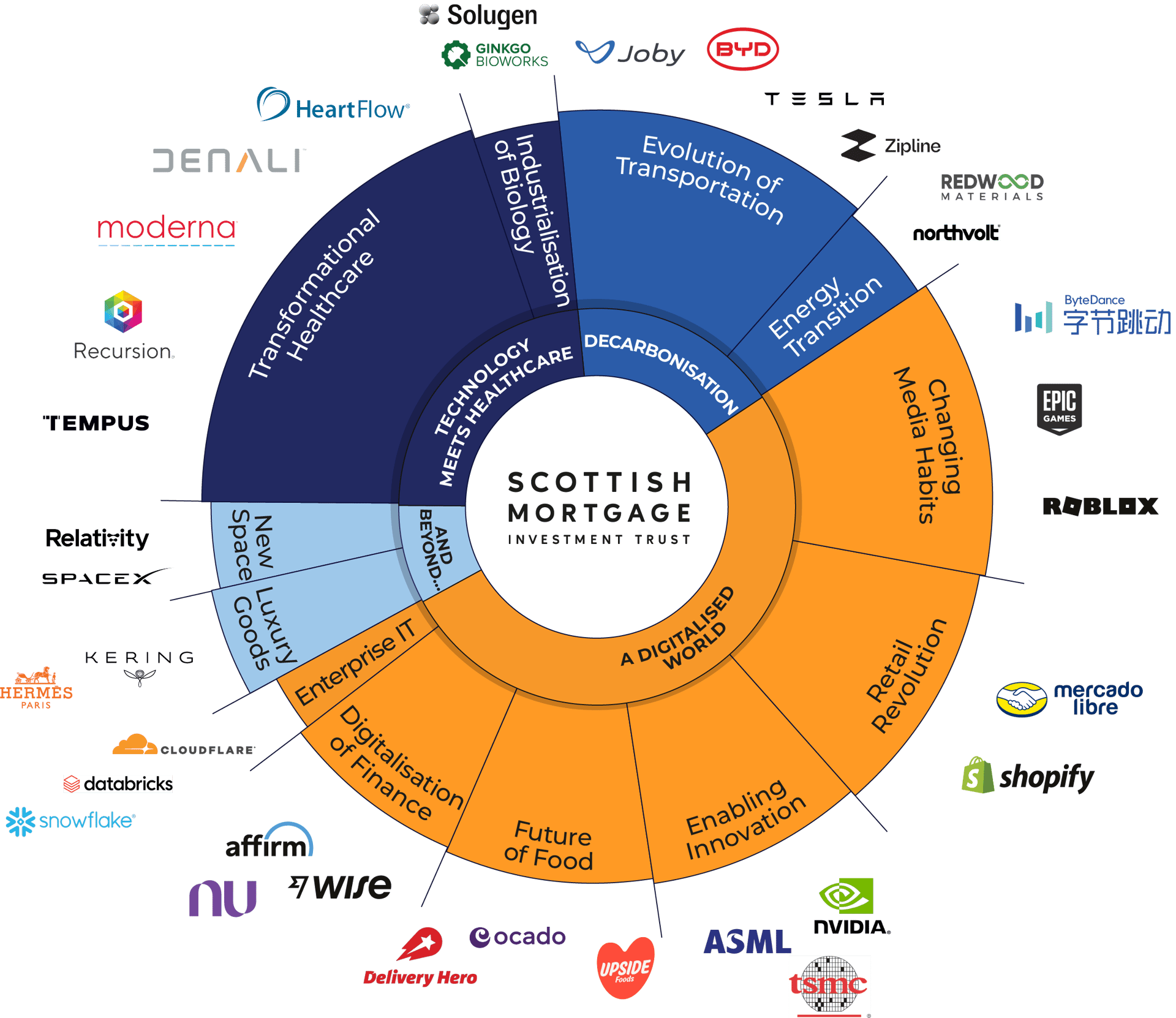 Pie chart showing the categories that the holdings fall into.